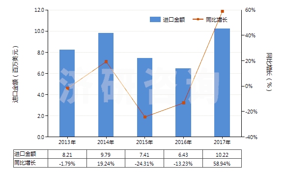 2013-2017年中國硬質橡膠制品(HS40170020)進口總額及增速統計
